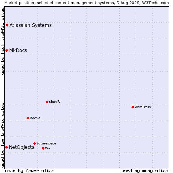 Market position of Atlassian Systems vs. MkDocs vs. NetObjects