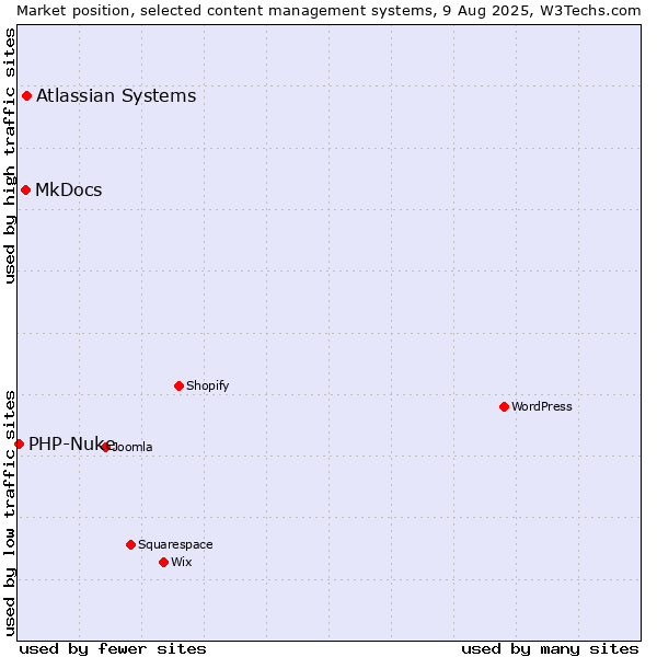 Market position of Atlassian Systems vs. MkDocs vs. PHP-Nuke