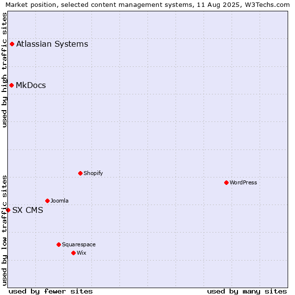Market position of Atlassian Systems vs. MkDocs vs. SX CMS