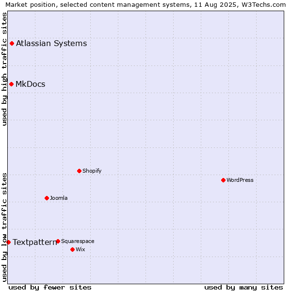 Market position of Atlassian Systems vs. MkDocs vs. Textpattern