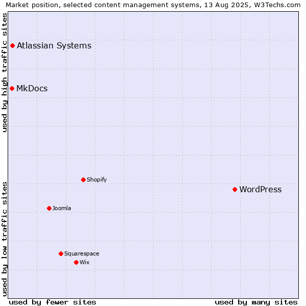 Market position of WordPress vs. Atlassian Systems vs. MkDocs