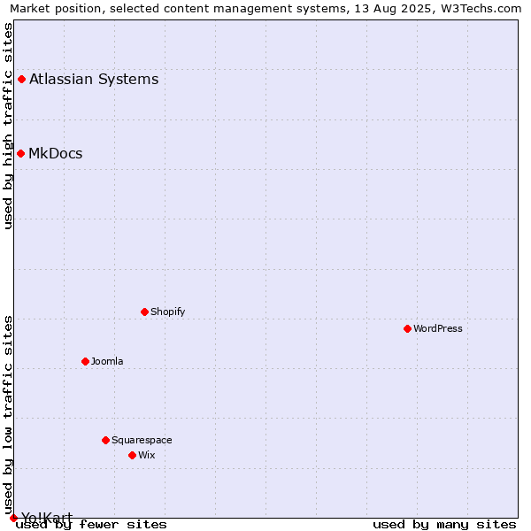 Market position of Atlassian Systems vs. MkDocs vs. Yo!Kart