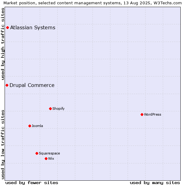 Market position of Atlassian Systems vs. Drupal Commerce