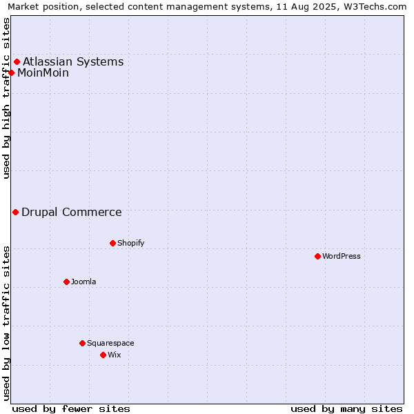 Market position of Atlassian Systems vs. Drupal Commerce vs. MoinMoin