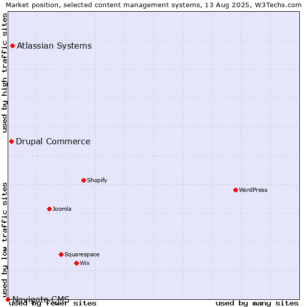 Market position of Atlassian Systems vs. Drupal Commerce vs. Navigate CMS