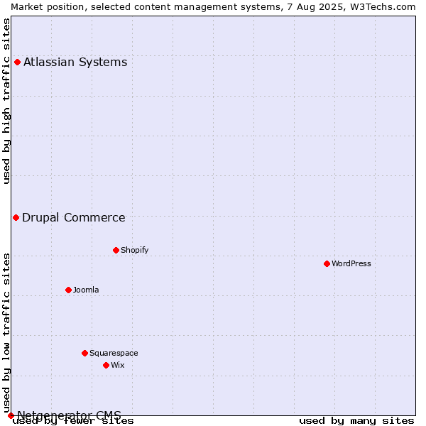 Market position of Atlassian Systems vs. Drupal Commerce vs. Netgenerator CMS