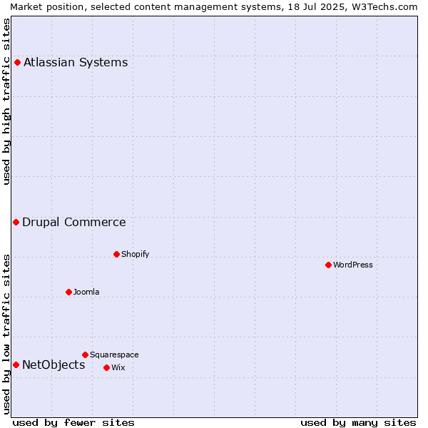 Market position of Atlassian Systems vs. Drupal Commerce vs. NetObjects