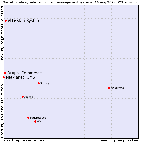 Market position of Atlassian Systems vs. Drupal Commerce vs. NetPlanet iCMS