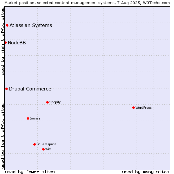Market position of Atlassian Systems vs. Drupal Commerce vs. NodeBB