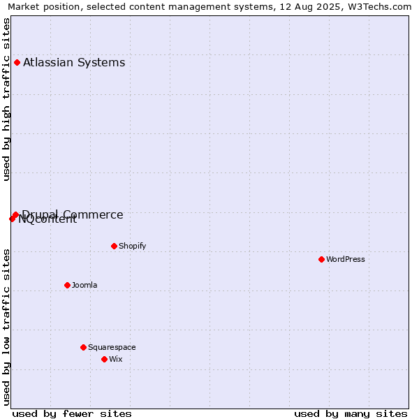 Market position of Atlassian Systems vs. Drupal Commerce vs. NQcontent