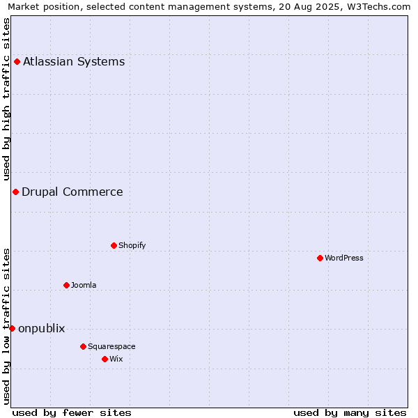 Market position of Atlassian Systems vs. Drupal Commerce vs. onpublix