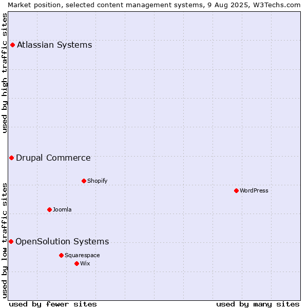Market position of Atlassian Systems vs. Drupal Commerce vs. OpenSolution Systems