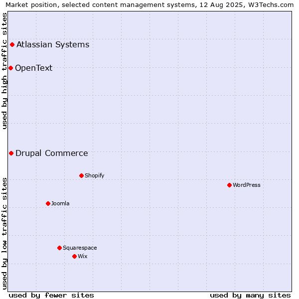 Market position of Atlassian Systems vs. Drupal Commerce vs. OpenText