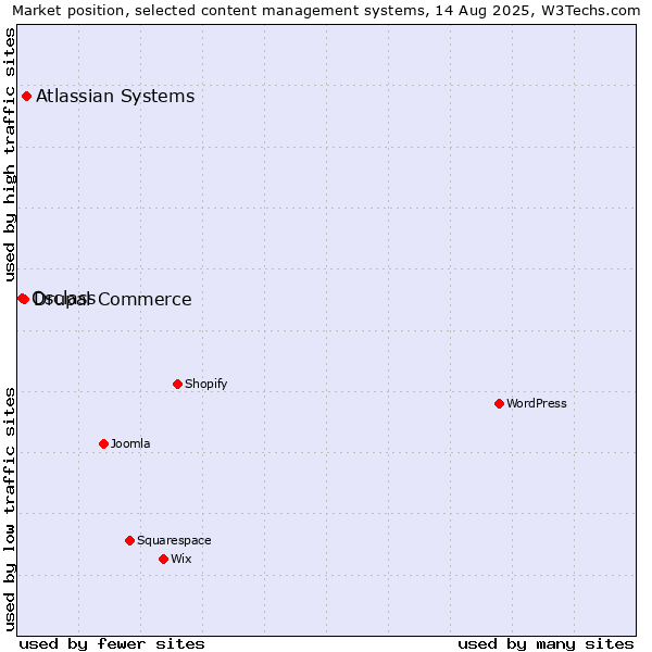 Market position of Atlassian Systems vs. Drupal Commerce vs. Osclass