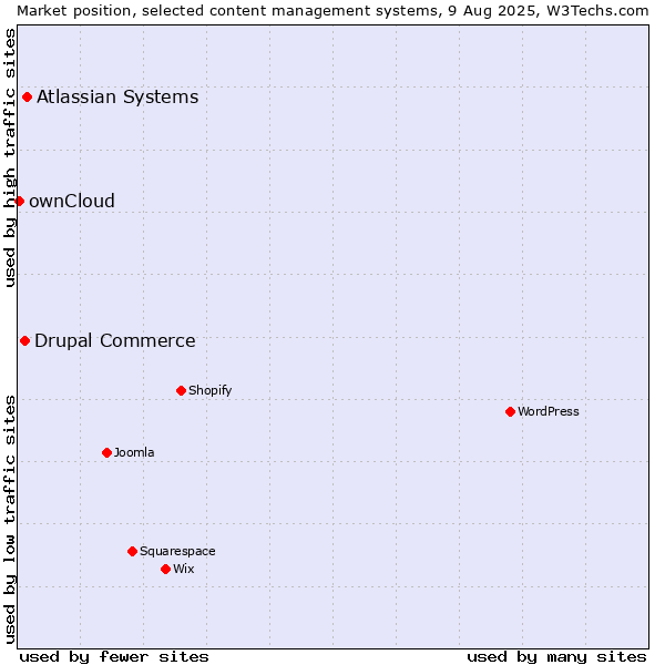 Market position of Atlassian Systems vs. Drupal Commerce vs. ownCloud