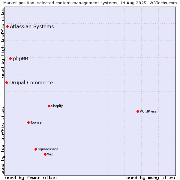 Market position of phpBB vs. Atlassian Systems vs. Drupal Commerce