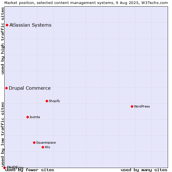 Market position of Atlassian Systems vs. Drupal Commerce vs. PHPFox