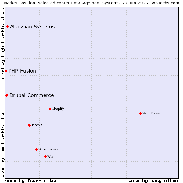 Market position of Atlassian Systems vs. Drupal Commerce vs. PHP-Fusion