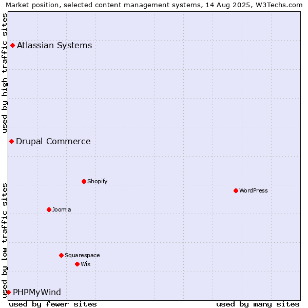 Market position of Atlassian Systems vs. Drupal Commerce vs. PHPMyWind