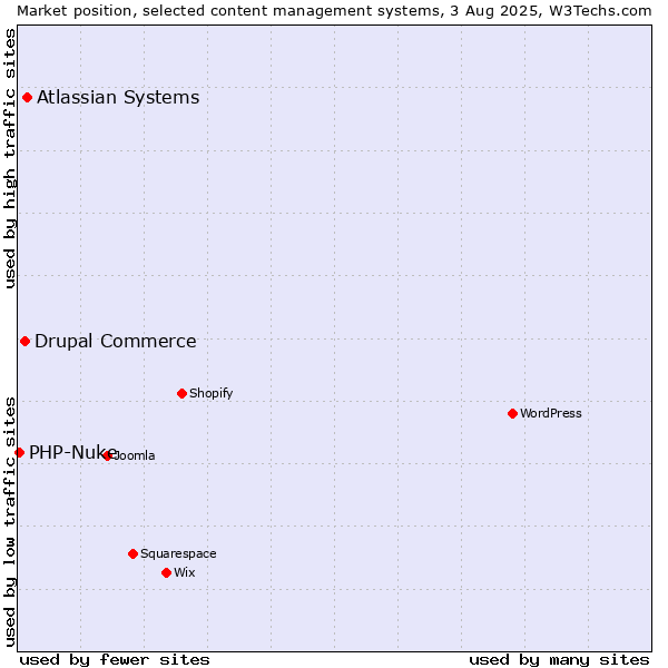 Market position of Atlassian Systems vs. Drupal Commerce vs. PHP-Nuke