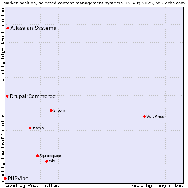 Market position of Atlassian Systems vs. Drupal Commerce vs. PHPVibe