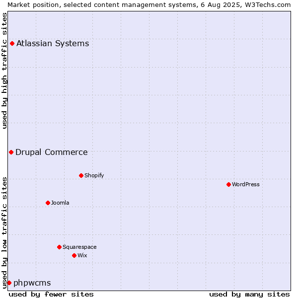Market position of Atlassian Systems vs. Drupal Commerce vs. phpwcms