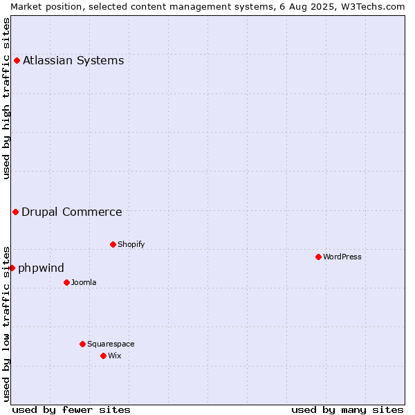 Market position of Atlassian Systems vs. Drupal Commerce vs. phpwind