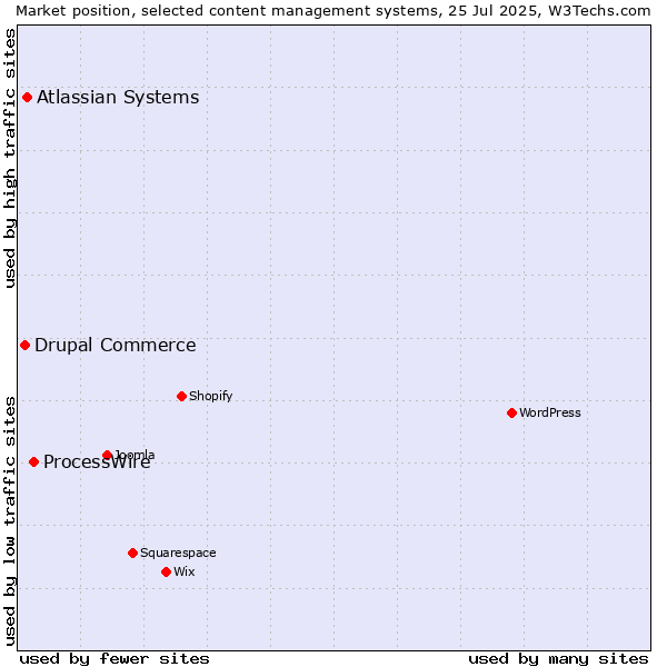 Market position of ProcessWire vs. Atlassian Systems vs. Drupal Commerce