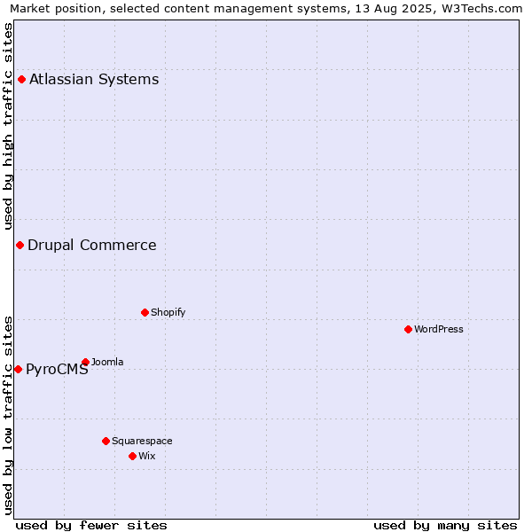 Market position of Atlassian Systems vs. Drupal Commerce vs. PyroCMS