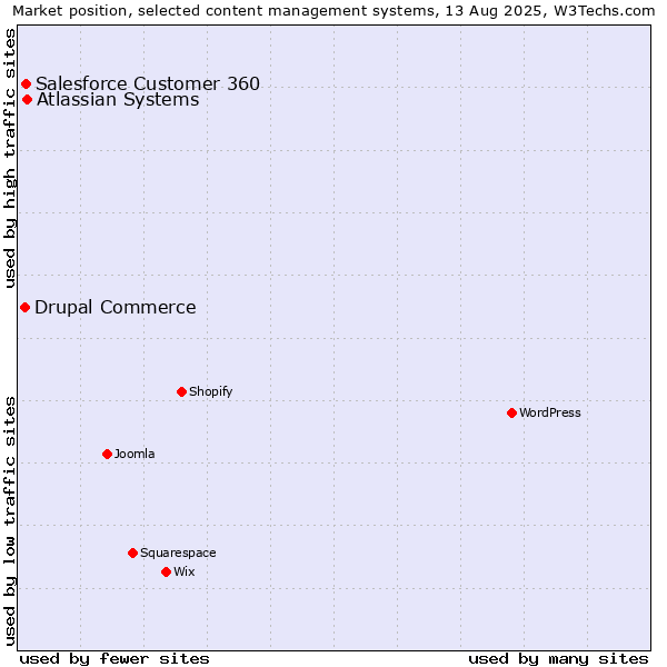 Market position of Atlassian Systems vs. Salesforce Customer 360 vs. Drupal Commerce