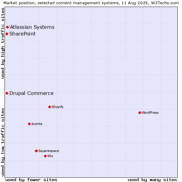 Market position of Atlassian Systems vs. SharePoint vs. Drupal Commerce