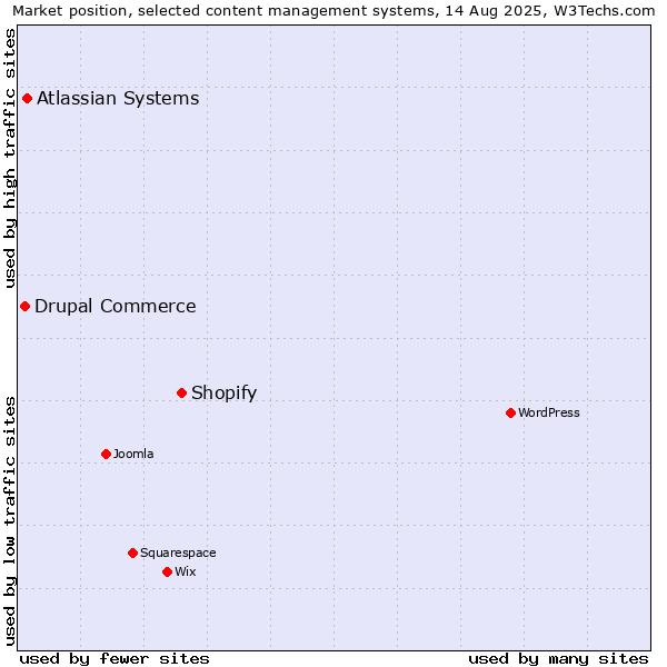 Market position of Shopify vs. Atlassian Systems vs. Drupal Commerce