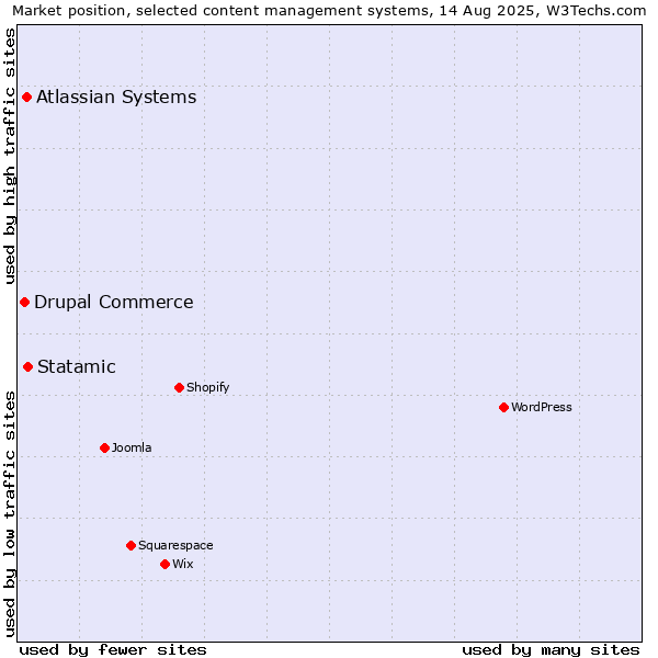 Market position of Statamic vs. Atlassian Systems vs. Drupal Commerce