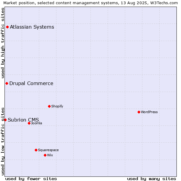 Market position of Atlassian Systems vs. Drupal Commerce vs. Subrion CMS