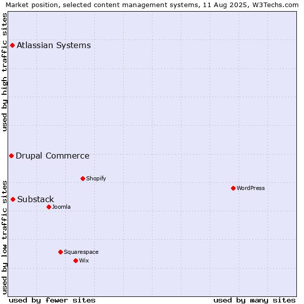 Market position of Substack vs. Atlassian Systems vs. Drupal Commerce
