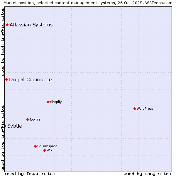 Market position of Atlassian Systems vs. Drupal Commerce vs. Svbtle