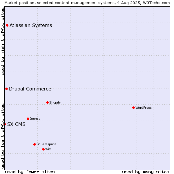 Market position of Atlassian Systems vs. Drupal Commerce vs. SX CMS