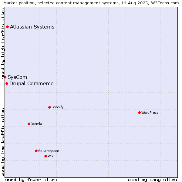 Market position of Atlassian Systems vs. Drupal Commerce vs. SysCom