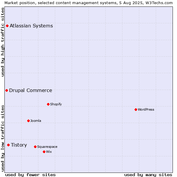 Market position of Tistory vs. Atlassian Systems vs. Drupal Commerce