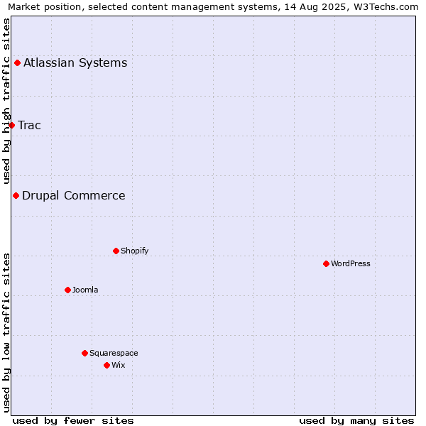 Market position of Atlassian Systems vs. Drupal Commerce vs. Trac