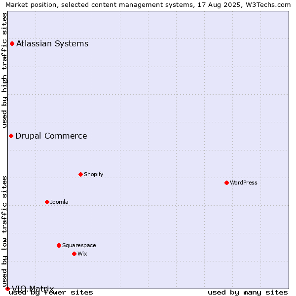 Market position of Atlassian Systems vs. Drupal Commerce vs. VIO.Matrix