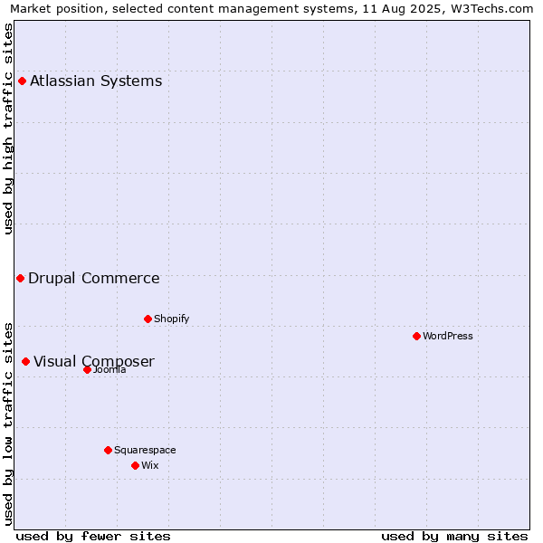 Market position of Visual Composer vs. Atlassian Systems vs. Drupal Commerce