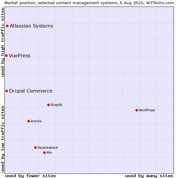 Market position of Atlassian Systems vs. Drupal Commerce vs. VuePress