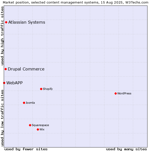 Market position of Atlassian Systems vs. Drupal Commerce vs. WebAPP