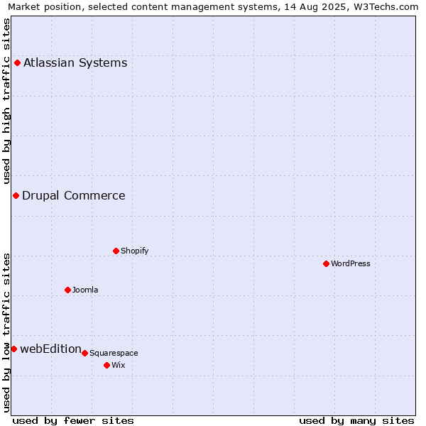 Market position of Atlassian Systems vs. Drupal Commerce vs. webEdition