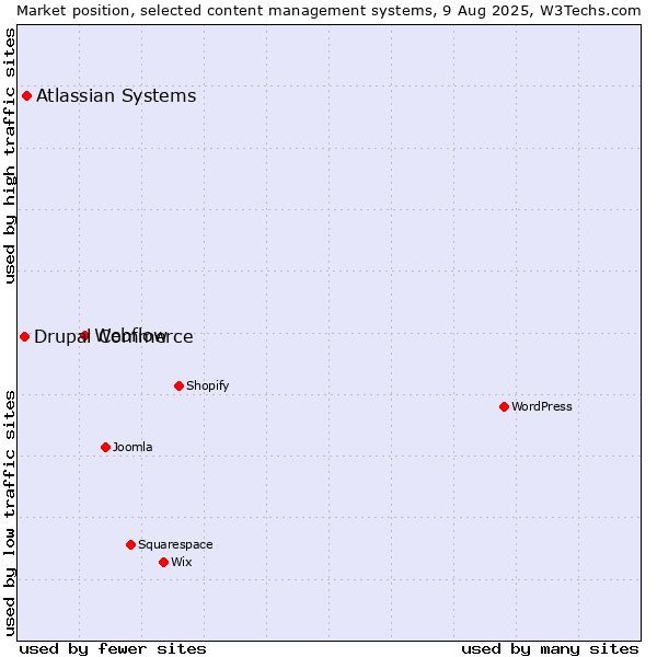 Market position of Webflow vs. Atlassian Systems vs. Drupal Commerce