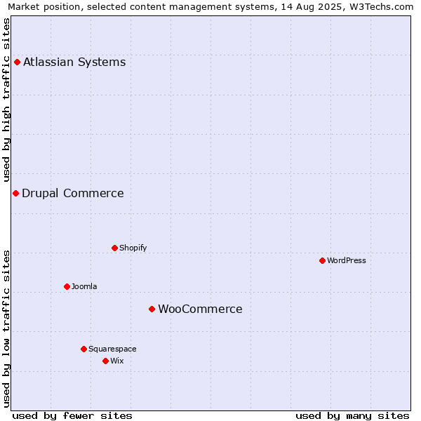 Market position of WooCommerce vs. Atlassian Systems vs. Drupal Commerce