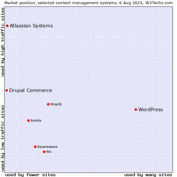 Market position of WordPress vs. Atlassian Systems vs. Drupal Commerce