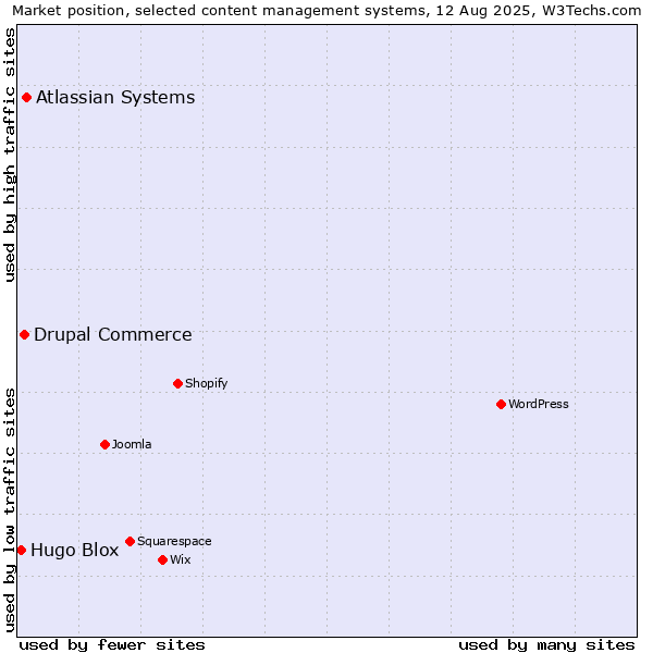 Market position of Atlassian Systems vs. Drupal Commerce vs. Hugo Blox