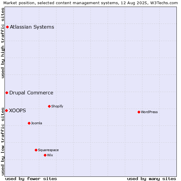 Market position of Atlassian Systems vs. Drupal Commerce vs. XOOPS